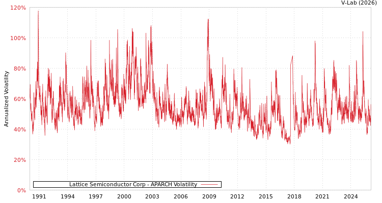 graph of Lattice Semiconductor Corp APARCH