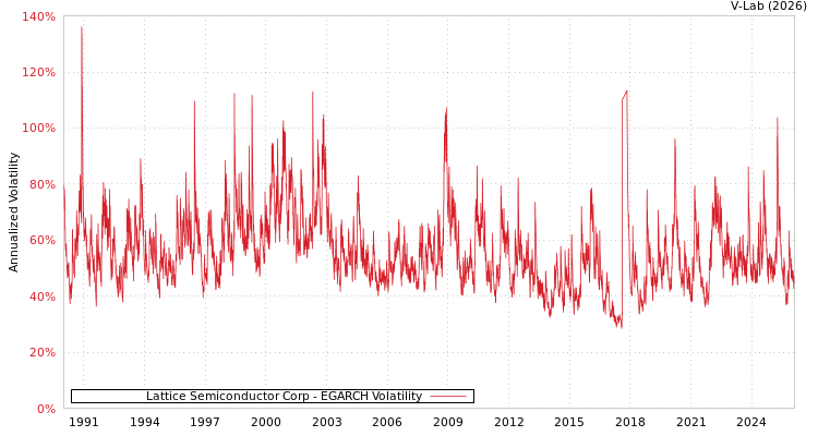 graph of Lattice Semiconductor Corp EGARCH