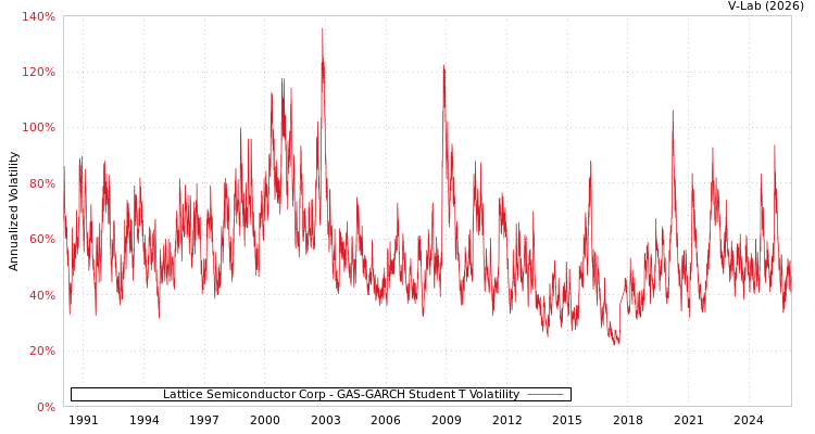 graph of Lattice Semiconductor Corp GAS-GARCH-T