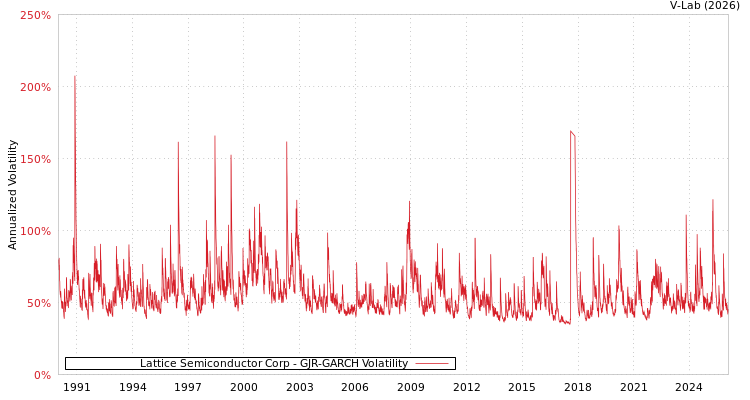 graph of Lattice Semiconductor Corp GJR-GARCH