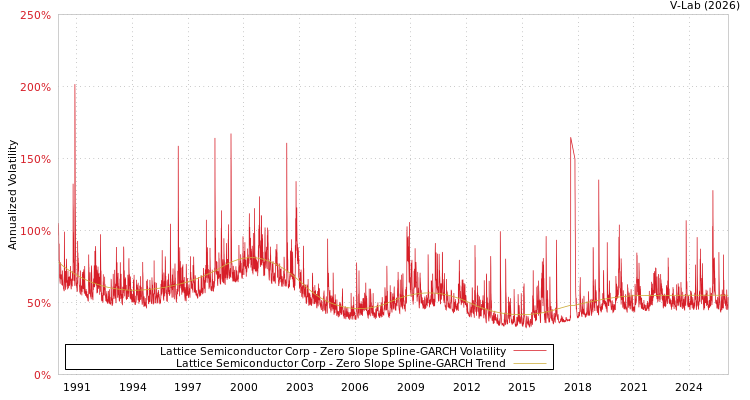 graph of Lattice Semiconductor Corp S0GARCH