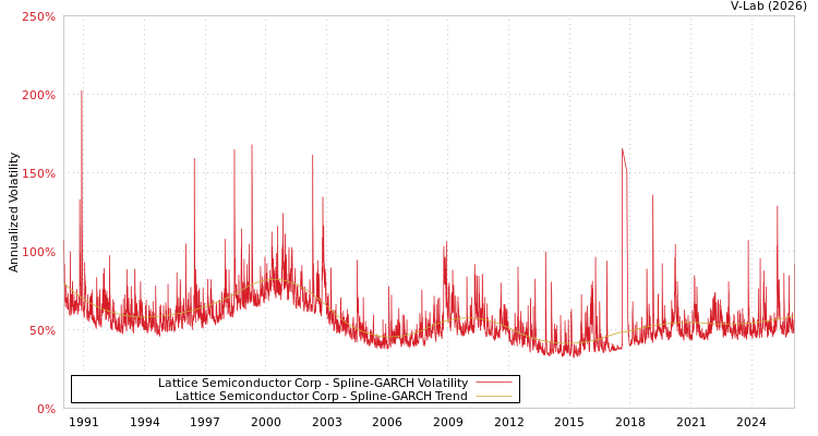 graph of Lattice Semiconductor Corp SGARCH