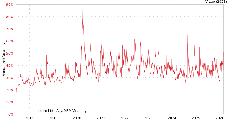 graph of Lesico Ltd AMEM
