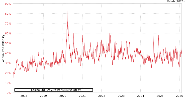 graph of Lesico Ltd APMEM