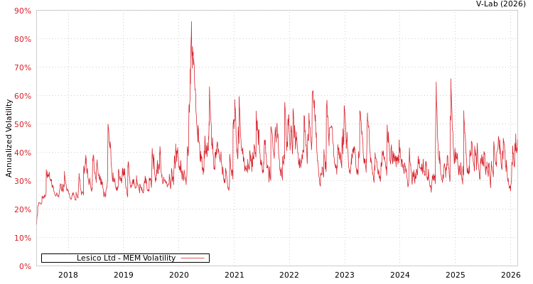 graph of Lesico Ltd MEM