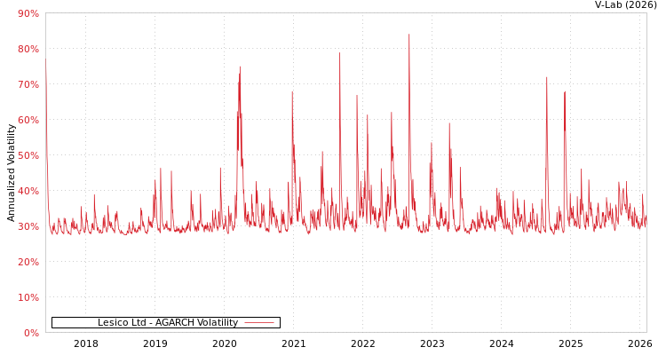 graph of Lesico Ltd AGARCH