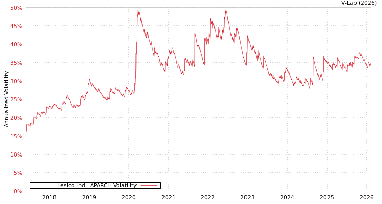 graph of Lesico Ltd APARCH