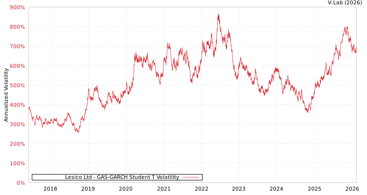 graph of Lesico Ltd GAS-GARCH-T