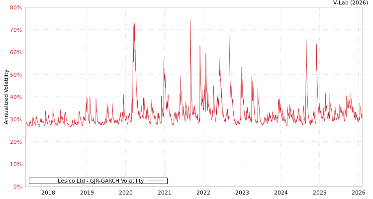 graph of Lesico Ltd GJR-GARCH