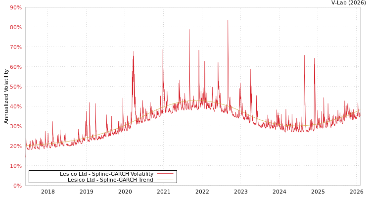graph of Lesico Ltd SGARCH