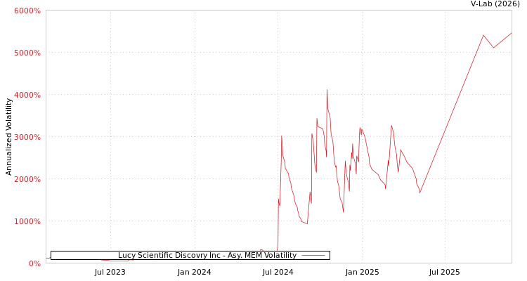 graph of Lucy Scientific Discovry Inc AMEM