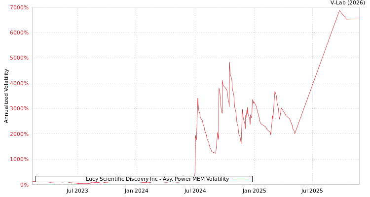 graph of Lucy Scientific Discovry Inc APMEM