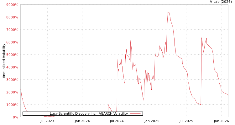 graph of Lucy Scientific Discovry Inc AGARCH