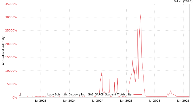 graph of Lucy Scientific Discovry Inc GAS-GARCH-T