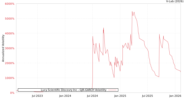graph of Lucy Scientific Discovry Inc GJR-GARCH