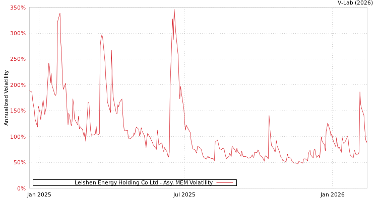 graph of Leishen Energy Holding Co Ltd AMEM