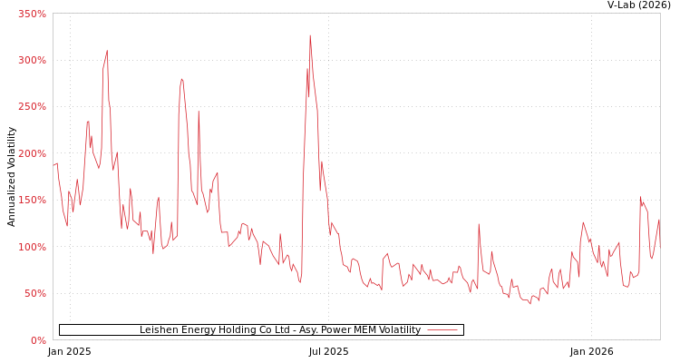 graph of Leishen Energy Holding Co Ltd APMEM