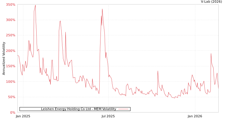 graph of Leishen Energy Holding Co Ltd MEM