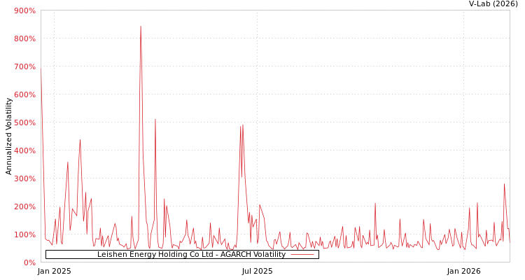 graph of Leishen Energy Holding Co Ltd AGARCH