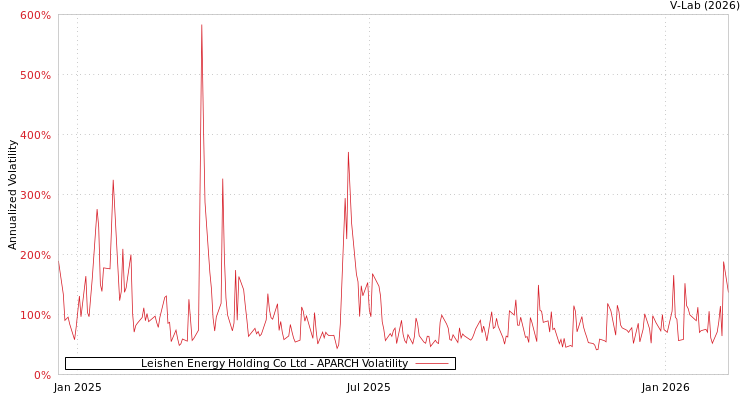 graph of Leishen Energy Holding Co Ltd APARCH