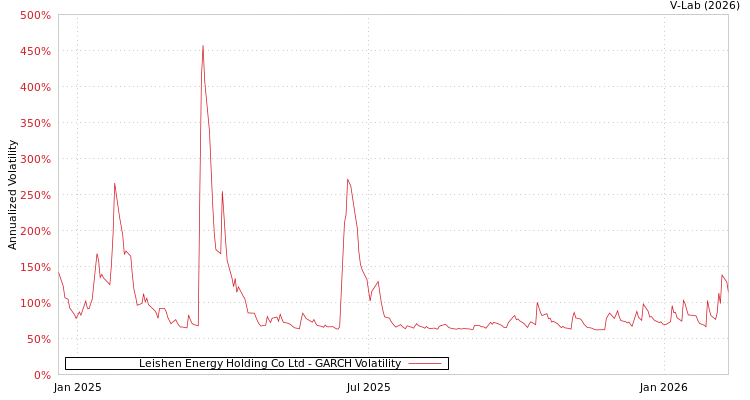 graph of Leishen Energy Holding Co Ltd GARCH