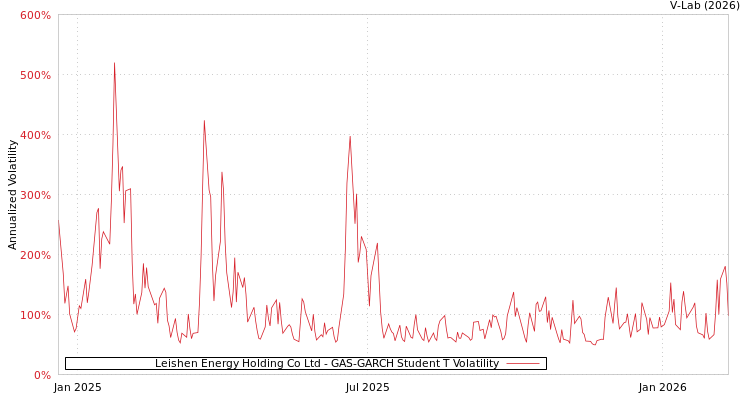 graph of Leishen Energy Holding Co Ltd GAS-GARCH-T