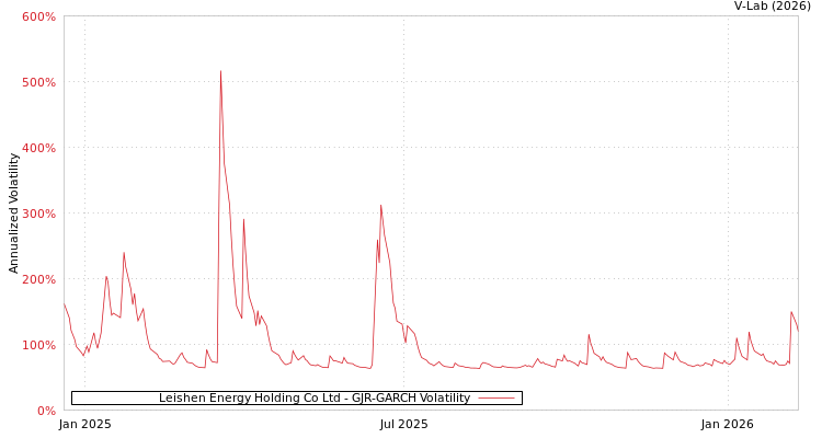 graph of Leishen Energy Holding Co Ltd GJR-GARCH
