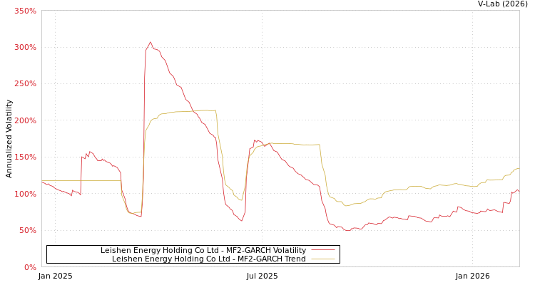 graph of Leishen Energy Holding Co Ltd MF2-GARCH