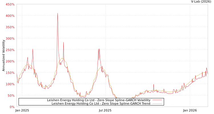 graph of Leishen Energy Holding Co Ltd S0GARCH