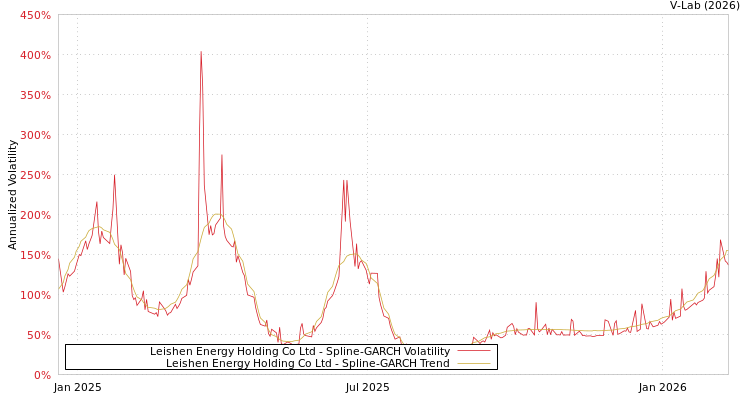 graph of Leishen Energy Holding Co Ltd SGARCH