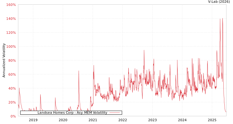 graph of Landsea Homes Corp AMEM