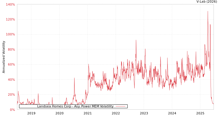 graph of Landsea Homes Corp APMEM