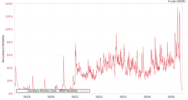 graph of Landsea Homes Corp MEM