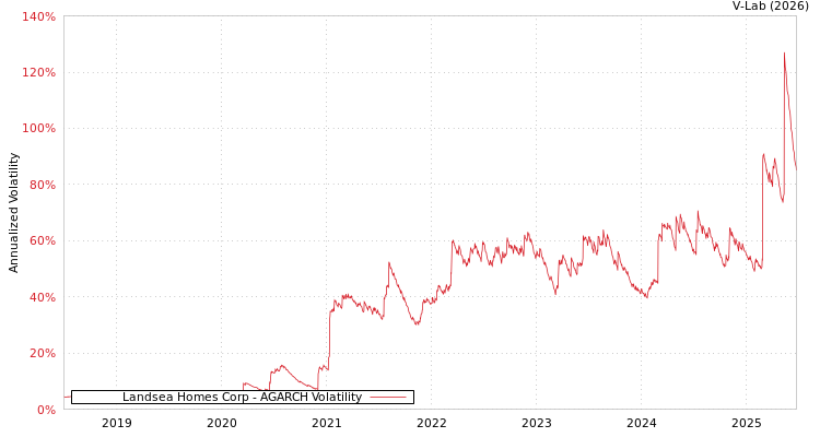 graph of Landsea Homes Corp AGARCH