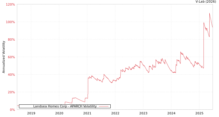 graph of Landsea Homes Corp APARCH