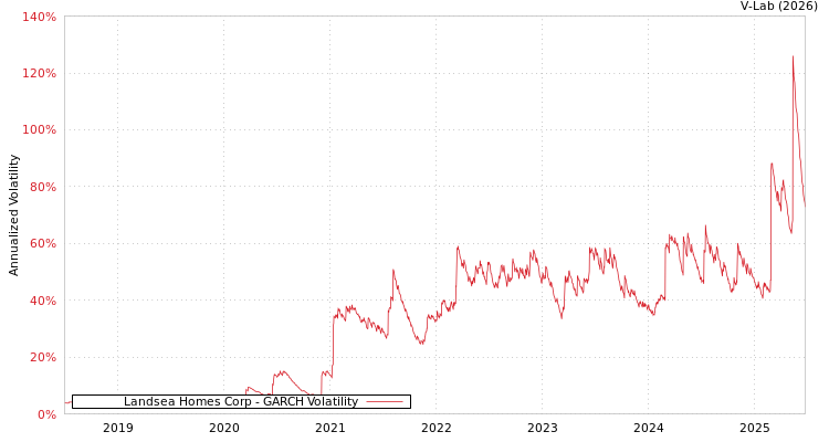 graph of Landsea Homes Corp GARCH