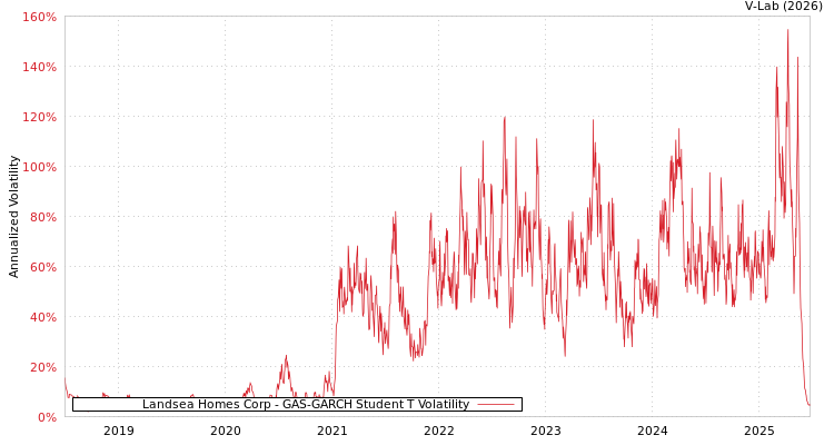 graph of Landsea Homes Corp GAS-GARCH-T