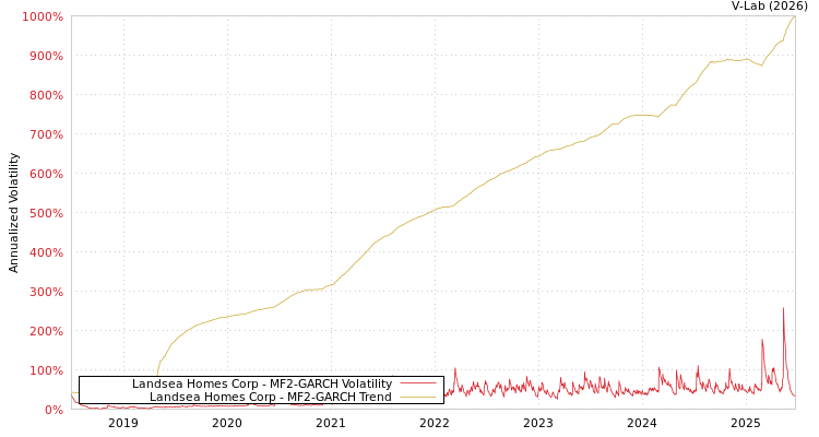 graph of Landsea Homes Corp MF2-GARCH