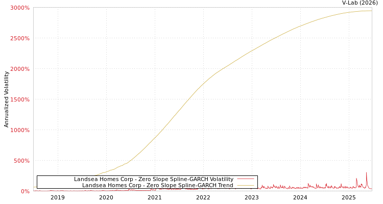 graph of Landsea Homes Corp S0GARCH