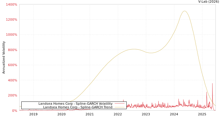 graph of Landsea Homes Corp SGARCH