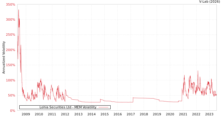 graph of Lohia Securities Ltd MEM