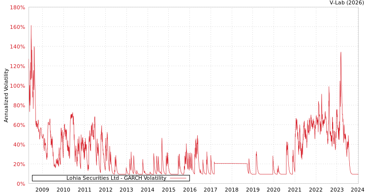 graph of Lohia Securities Ltd GARCH