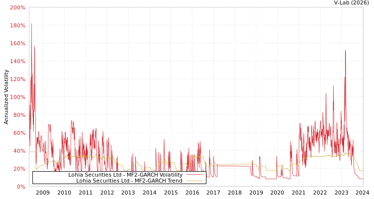 graph of Lohia Securities Ltd MF2-GARCH