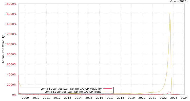 graph of Lohia Securities Ltd SGARCH