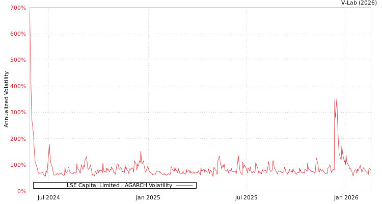 graph of LSE Capital Limited AGARCH