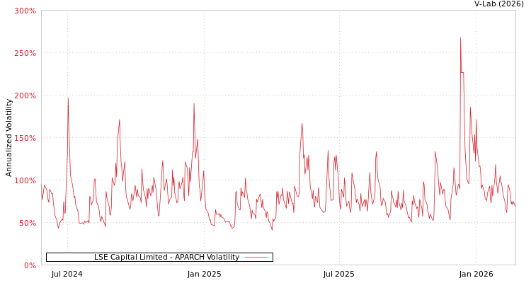 graph of LSE Capital Limited APARCH