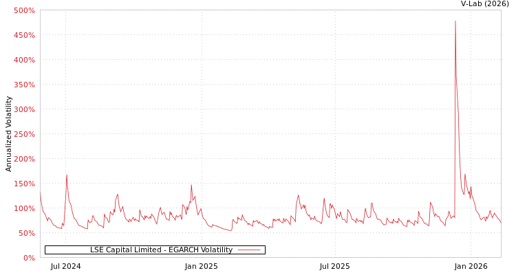graph of LSE Capital Limited EGARCH