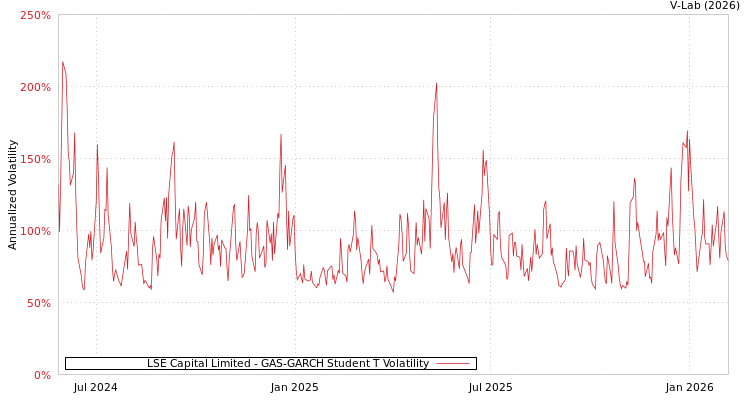 graph of LSE Capital Limited GAS-GARCH-T
