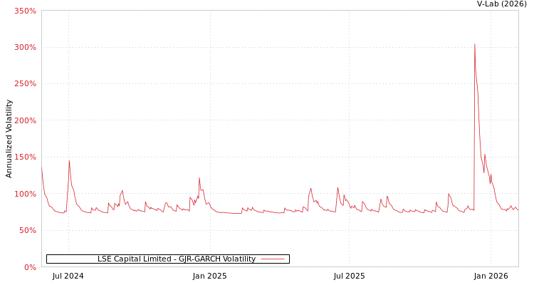 graph of LSE Capital Limited GJR-GARCH