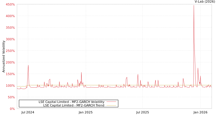 graph of LSE Capital Limited MF2-GARCH